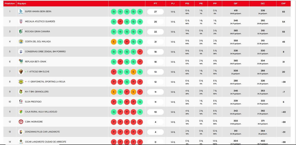 Clasificación.