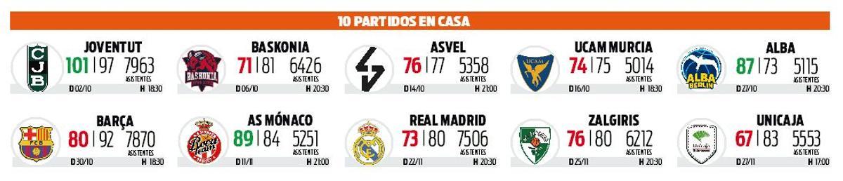 La tabla reflea los resultados y la asistencia de espectadores en cada uno de los diez primeros partidos jugados en València hasta el momento