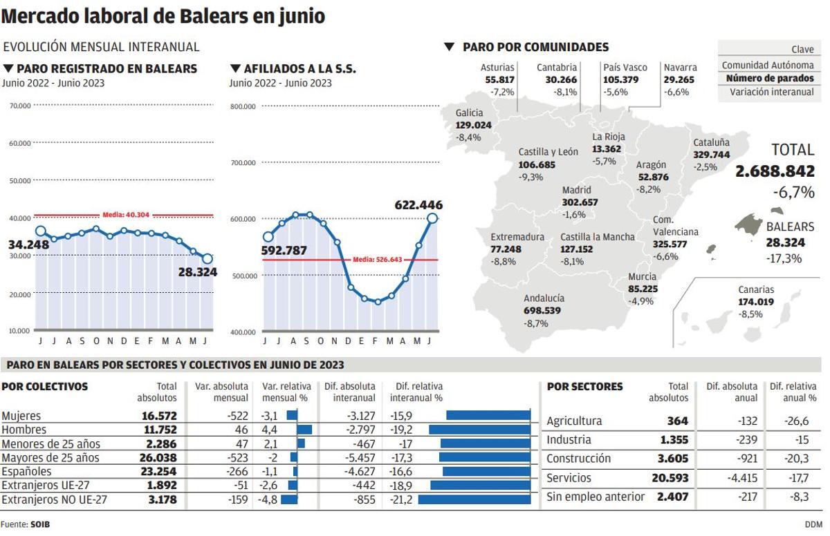 Baleares alcanzó en junio la cifra de trabajadores más alta de su historia: 622.446
