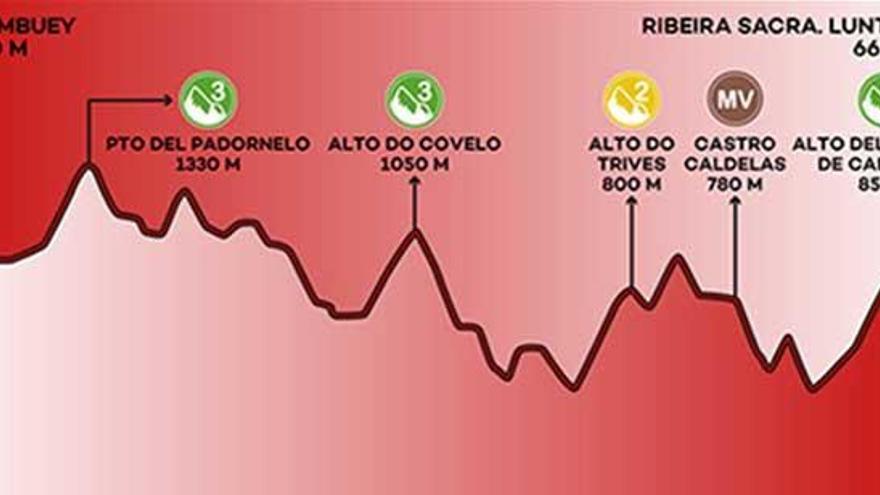 Recorrido y perfil de la etapa 11 de la Vuelta a España