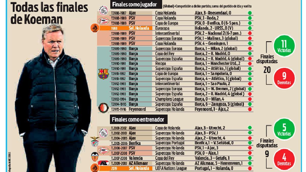 Todas las finales de Ronald Koeman