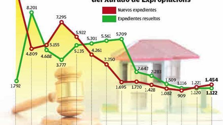 Las quejas por expropiaciones crecen un 20% pese a la congelación de las obras públicas