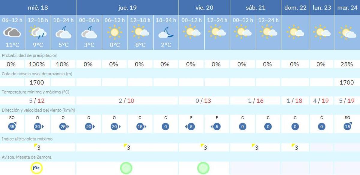 El tiempo en Zamora estos días.