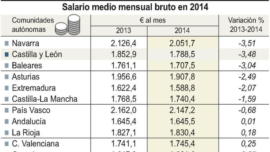 La región registra un retroceso salarial del 3,5%, con un sueldo medio de 1.700 euros