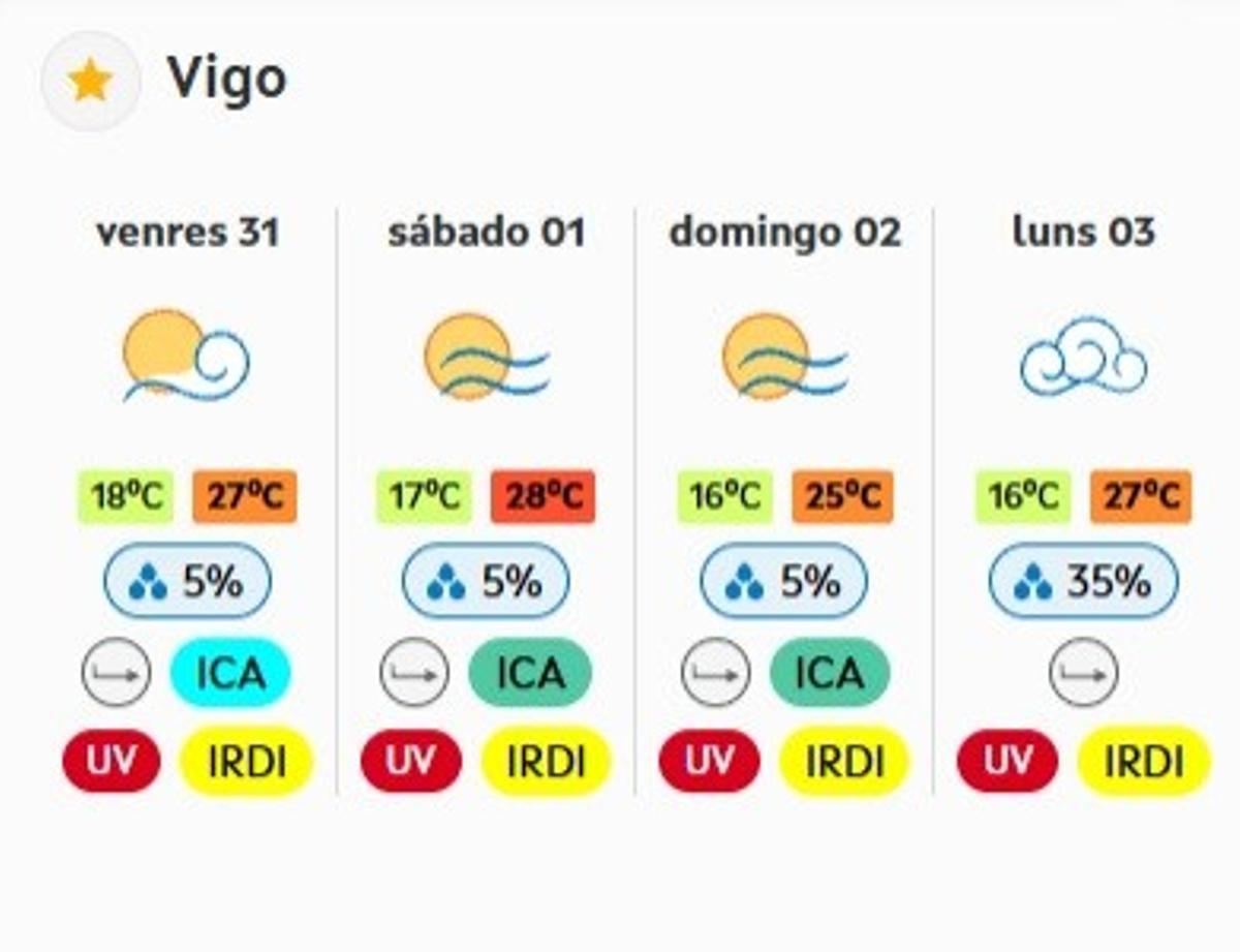 Predicciones de Meteogalicia para Vigo.
