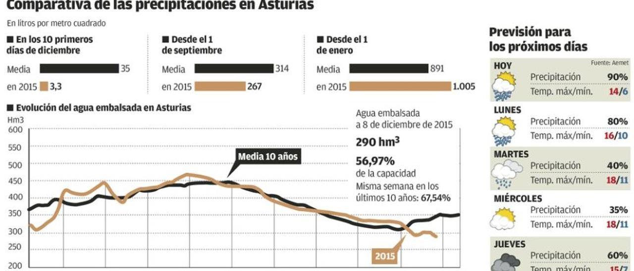 La polución se dispara por la falta de lluvia, la décima parte que otros diciembres