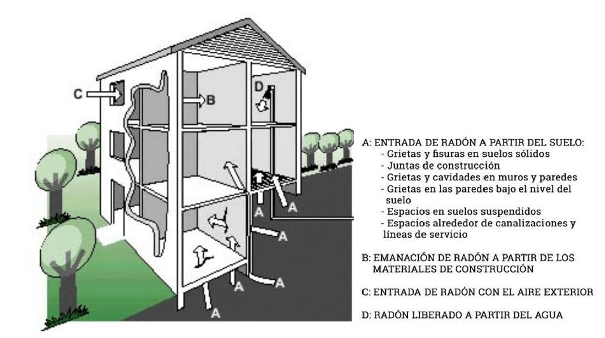 Cómo entra el gas radón en las viviendas