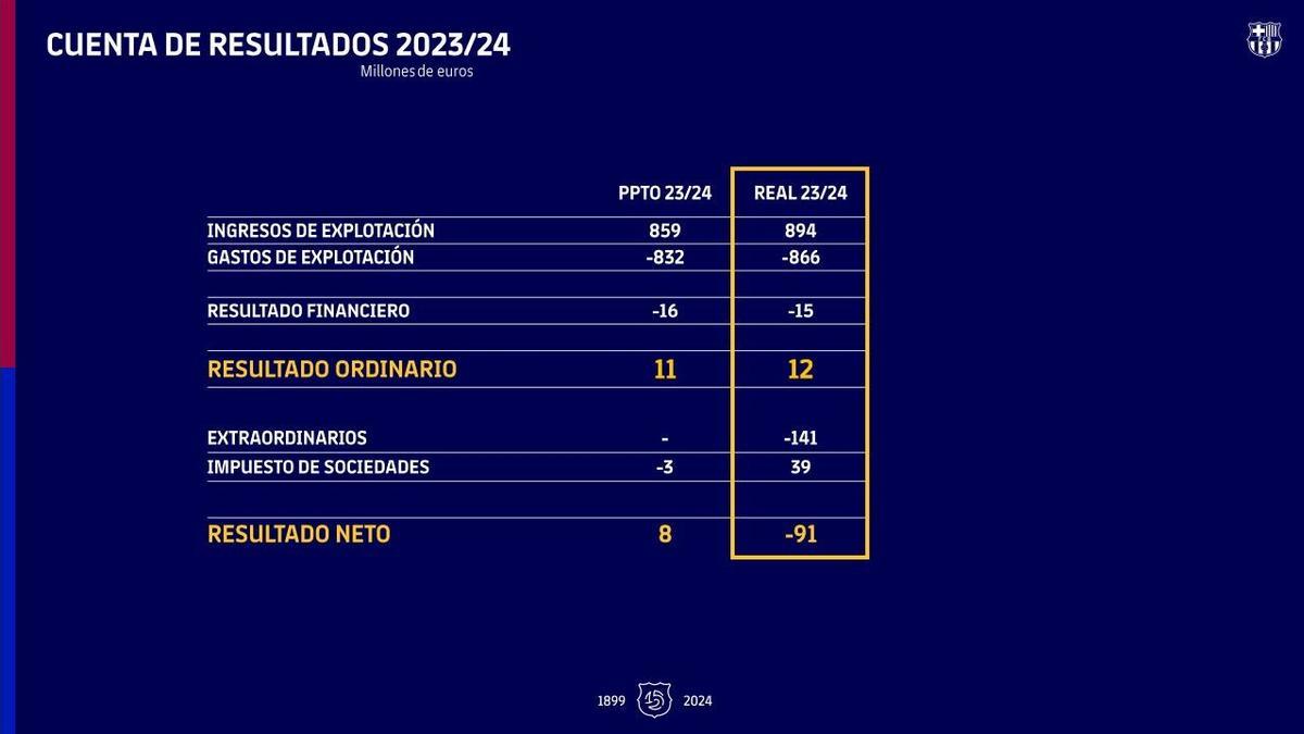 La cuenta de resultados 23-24