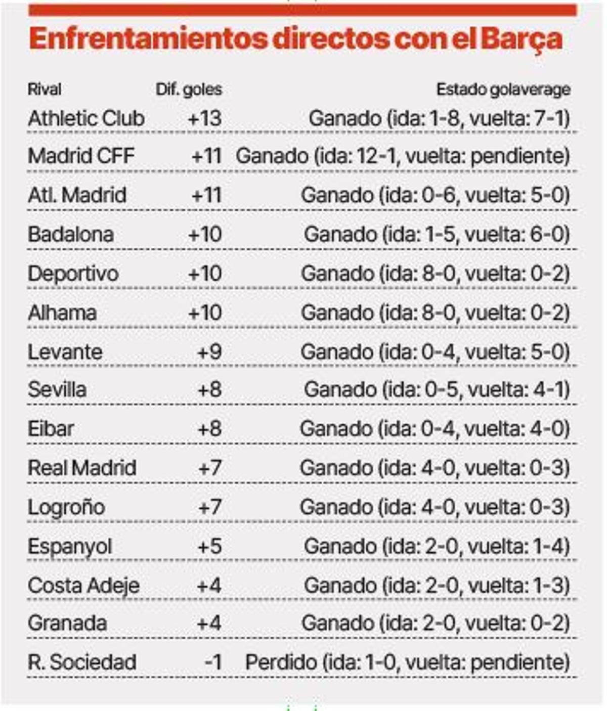 Diferencia de goles en el enfrentamiento directo (Barça Femení)