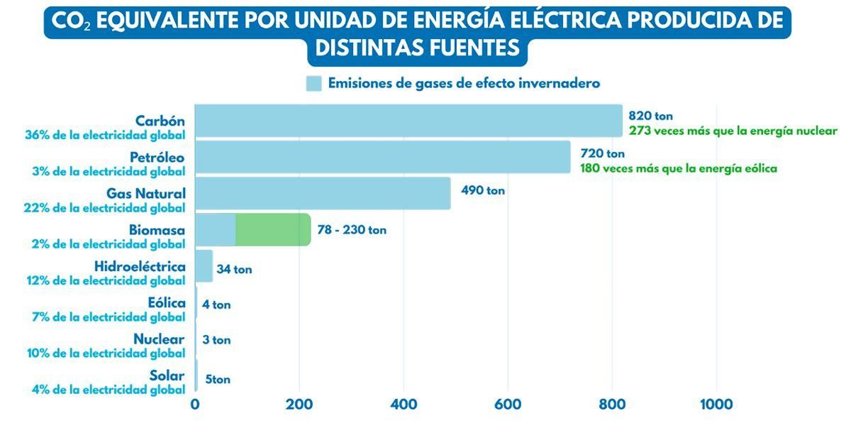 El cuadro de arriba compara las emisiones de CO2 que están asociadas a las distintas fuentes de producción de energía eléctrica y la incidencia que tiene la nuclear.