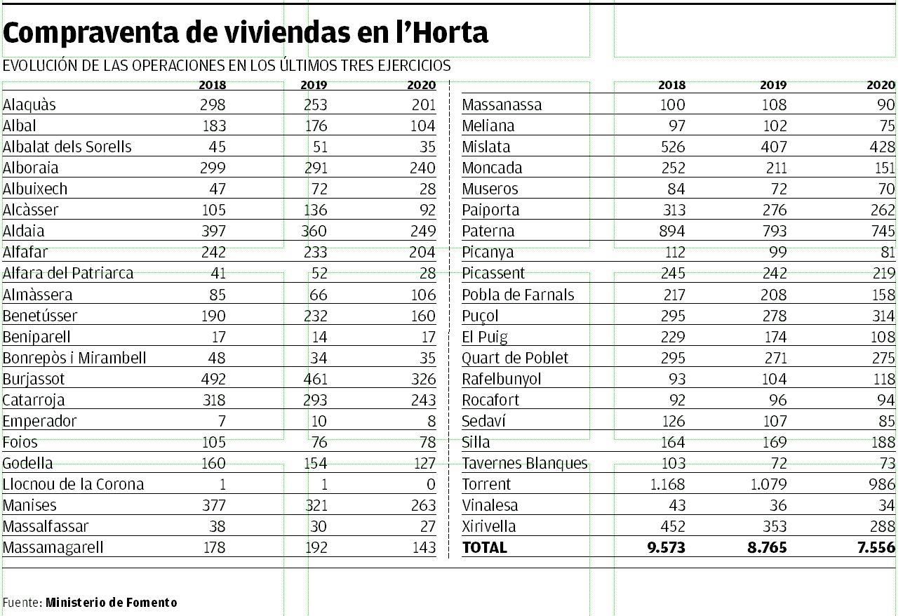 Compraventa de pisos en l&#039;Horta