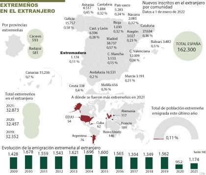 Las estadísticas de extremeños en el extranjero a 1 de enero de 2022.