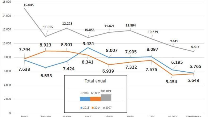 Valencia, muy cerca de las cifras de creación de empresas precrisis