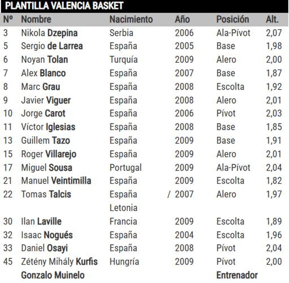 Plantilla del Valencia Basket para la nueva Liga U.