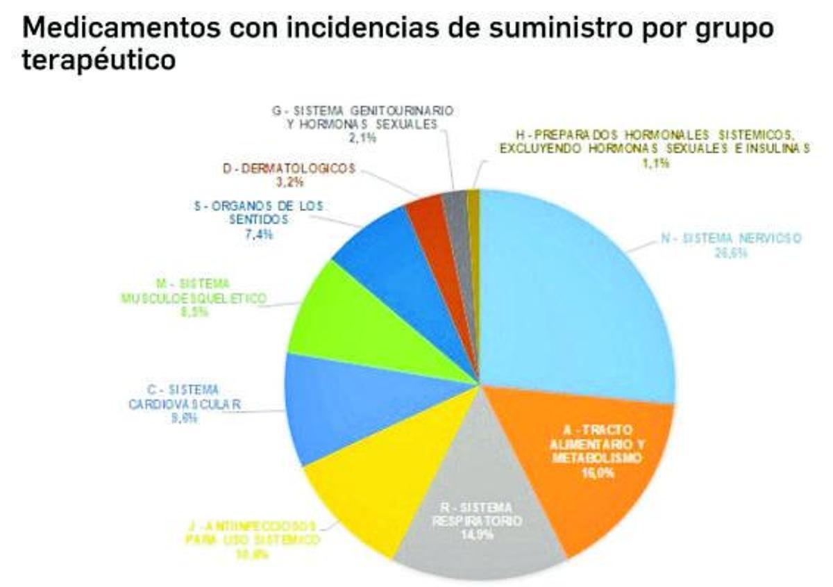 Los medicamentos que más están faltando en estos momentos, por grupos. | Consejo General Farmacéutico