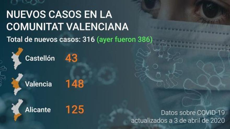 Última hora coronavirus Comunitat Valenciana: Datos a día 3 de abril de 2020