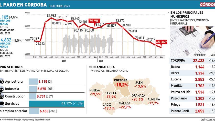 El paro baja a los niveles del 2008 en Córdoba tras registrar 65.349 desempleados
