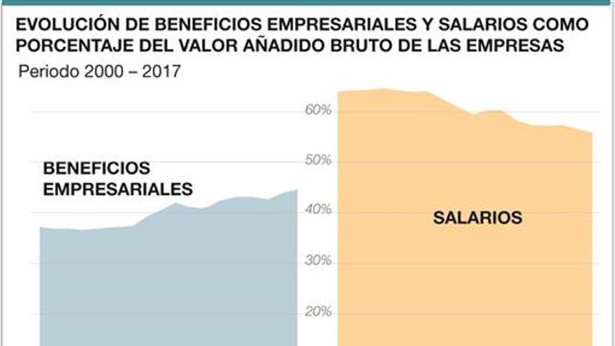 Los directivos del Ibex ganan 132 veces más que sus trabajadores