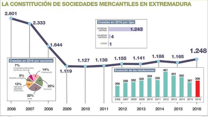 La creación de sociedades mercantiles en Extremadura alcanza en 2016 su máximo en ocho años