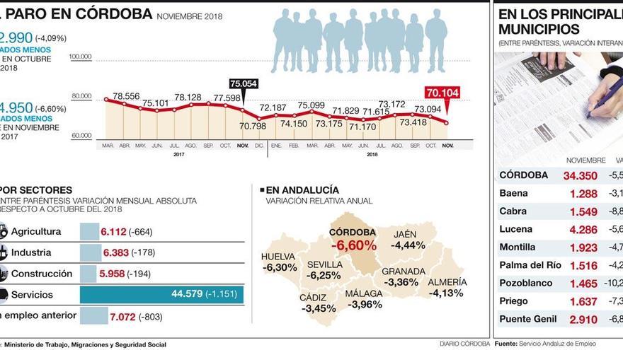 Fuerte descenso del paro, que deja la cifra en los niveles de enero del 2009