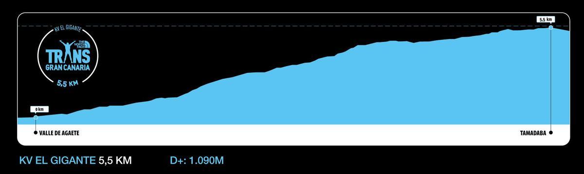 El recorrido del kilómetro vertical de 2026