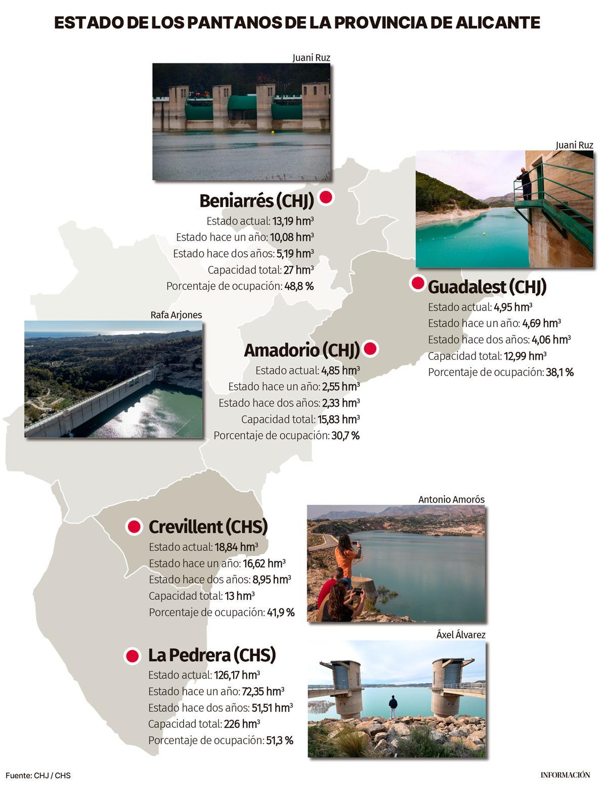 Estado de los embalses