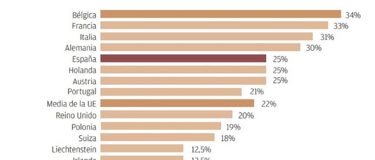 Canarias se lanza a captar multinacionales que tributan en Irlanda y los Países Bajos