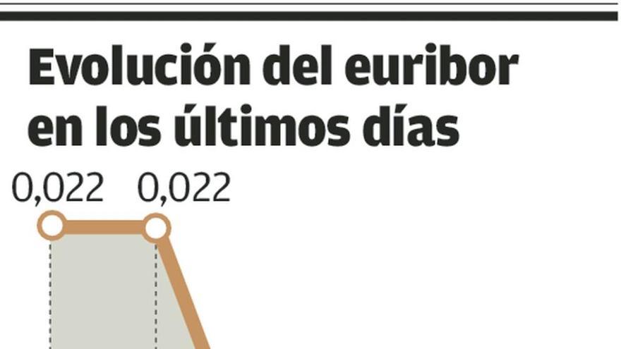 El euribor de las hipotecas entra por primera vez en terreno negativo: -0,002%