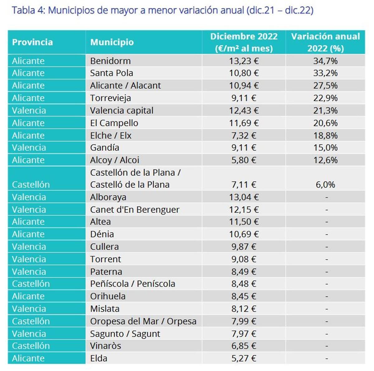 Las subidas en los principales municipios de la Comunidad Valenciana.