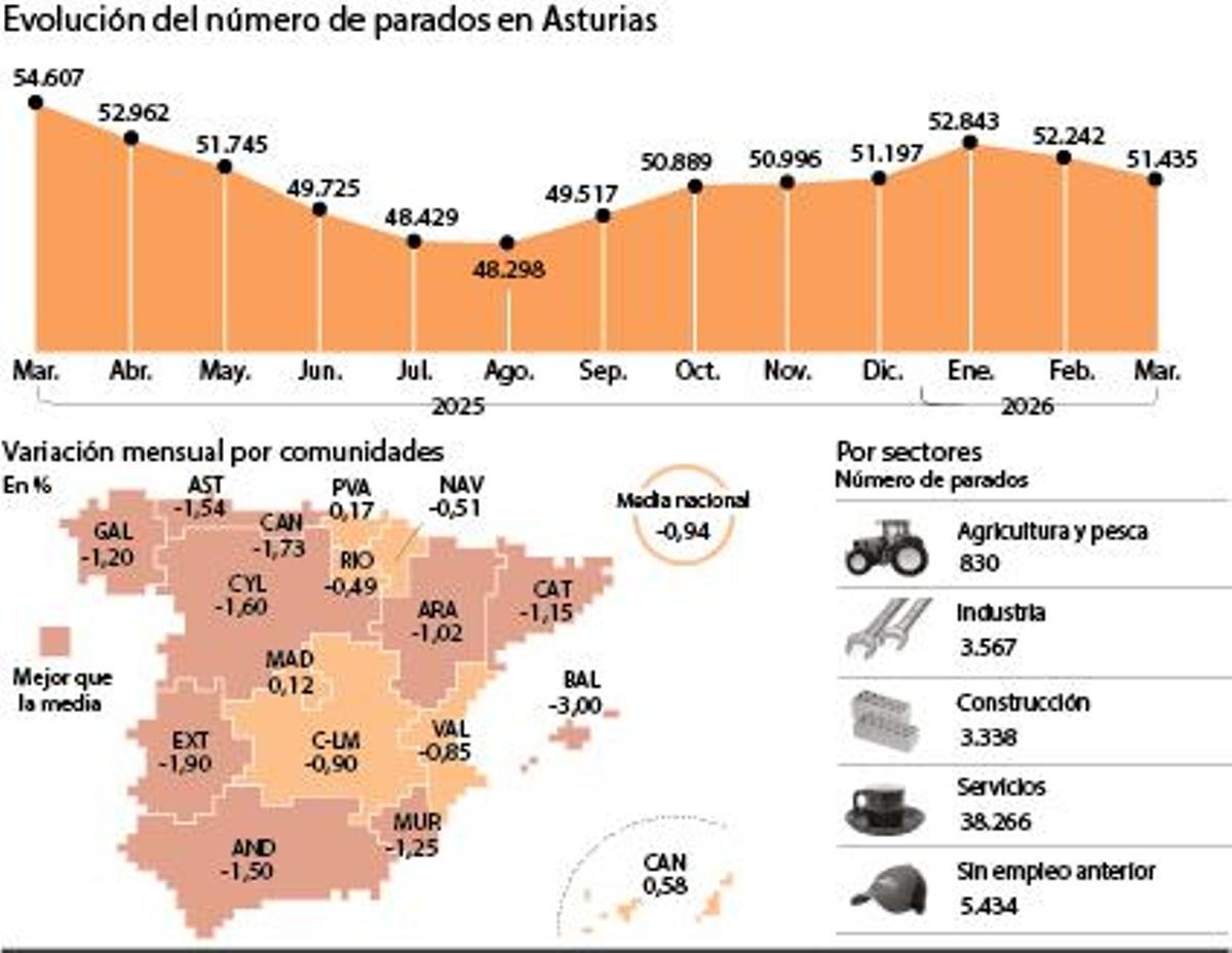 Evolución del número de parados en Asturias