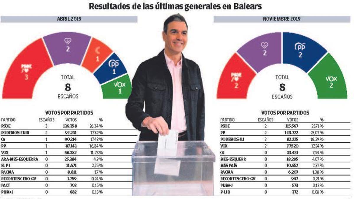 Resultado de las últimas generales en Balears