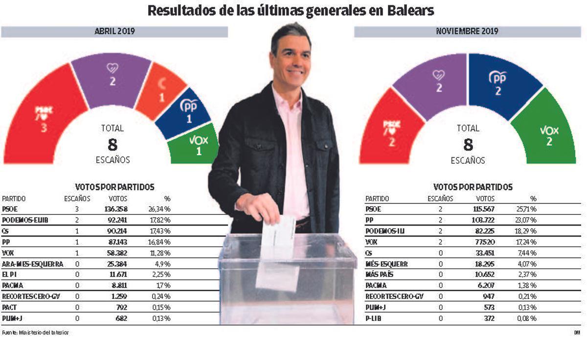 Resultado de las últimas generales en Balears