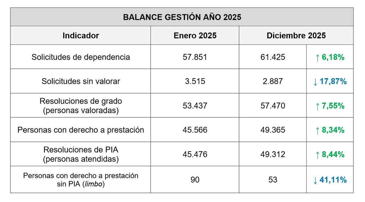 Balance de gestión de dependencia en 2025.
