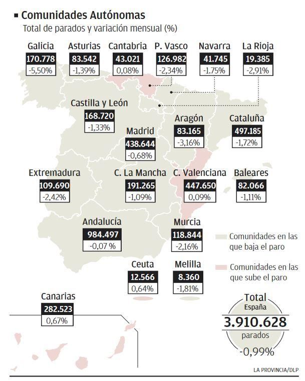 Canarias sufre la mayor subida del paro del país