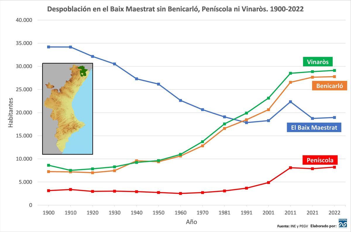 Población en el Baix Maestrat sin Benicarló, Peñíscola ni Vinaròs. 1900-2022