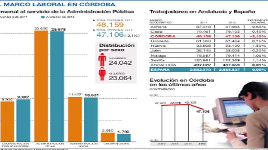 Córdoba pierde empleo público por primera vez con la crisis