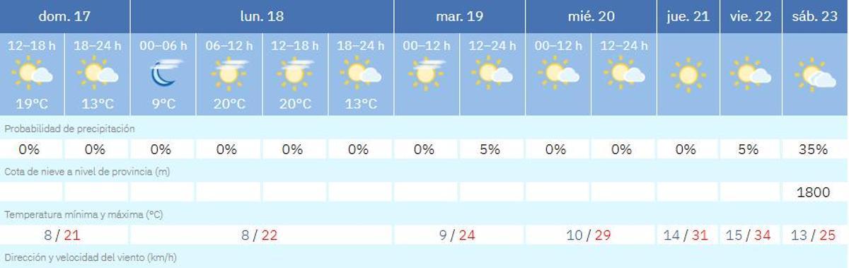 El tiempo en Zamora día a día.