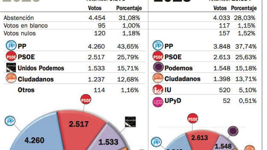 El Partido Popular gana las elecciones y recupera el 26% del voto perdido desde 2011