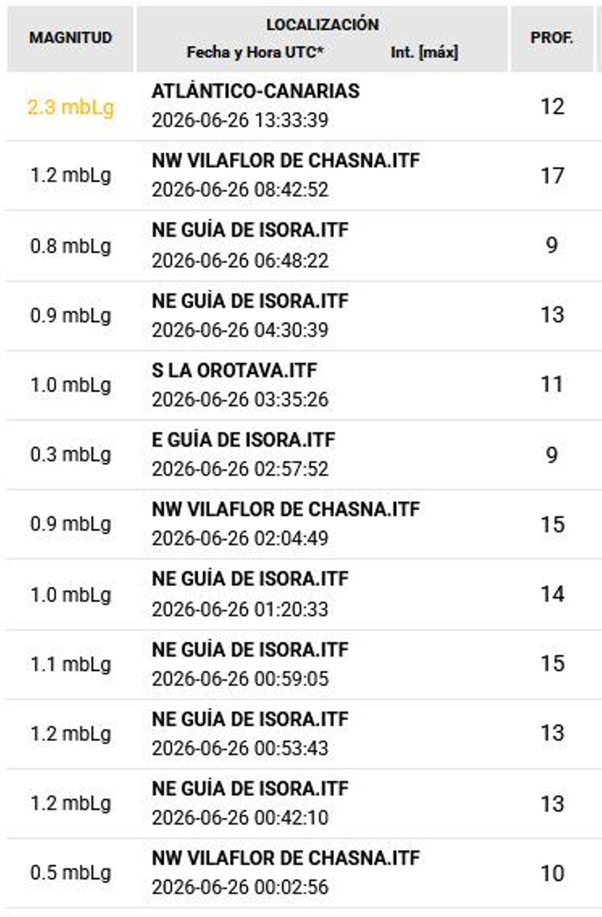 Registros de terremotos de este viernes