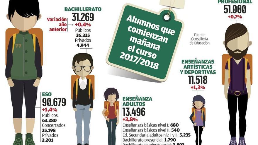 Uno de cada tres alumnos gallegos que finaliza la ESO opta por estudiar FP