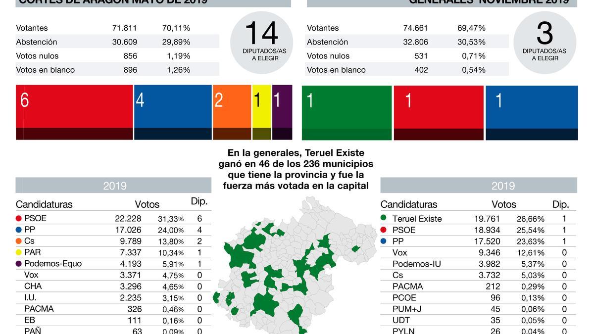 Gráfico de las pasadas elecciones al Congreso y las Cortes de Aragón.