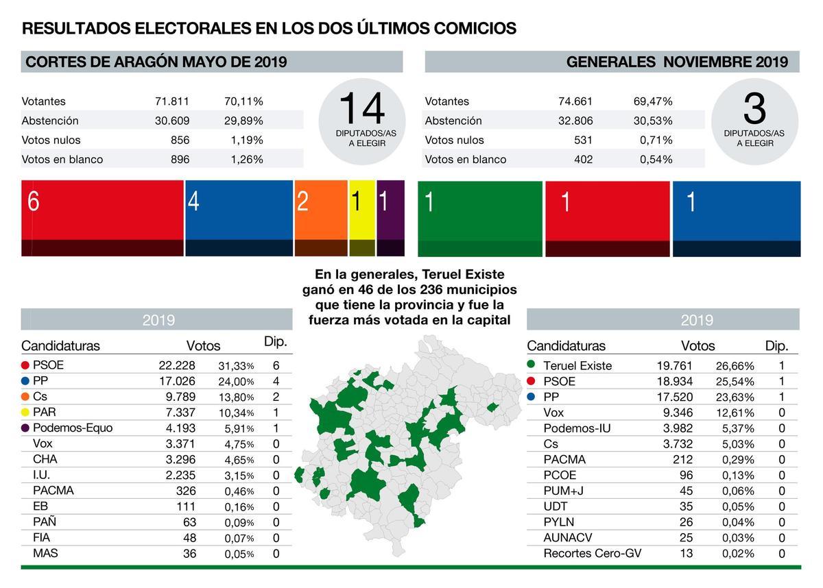 Gráfico de las pasadas elecciones al Congreso y las Cortes de Aragón.