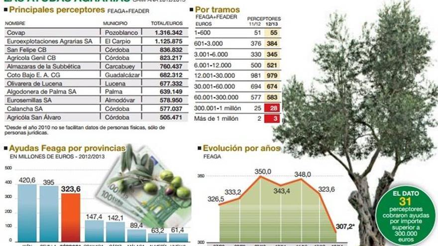 Córdoba tiene 614 empresas agrarias que cobran más de 60.000  en ayudas
