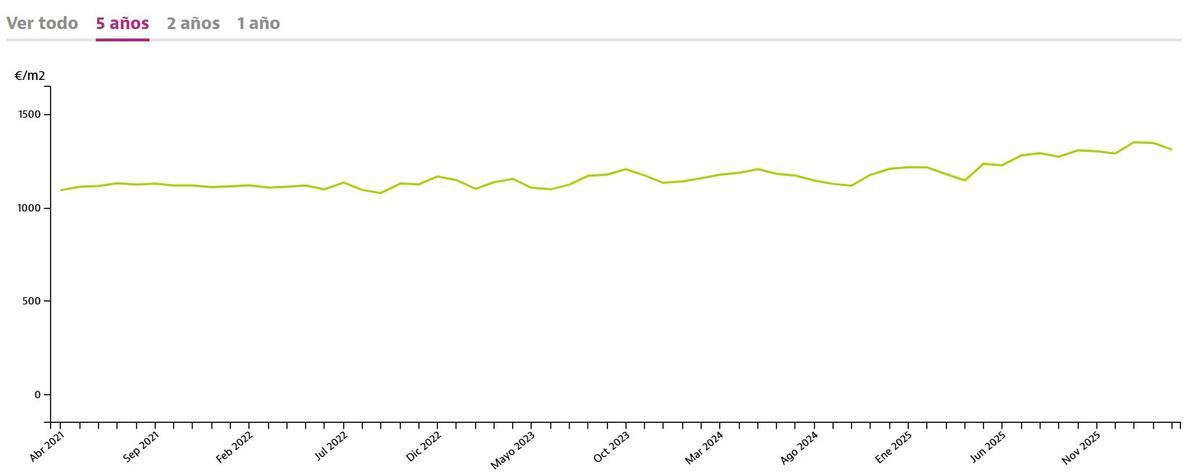 El precio del suelo en Gáldar se ha mantenido estable en los últimos años y ahora apunta a descender