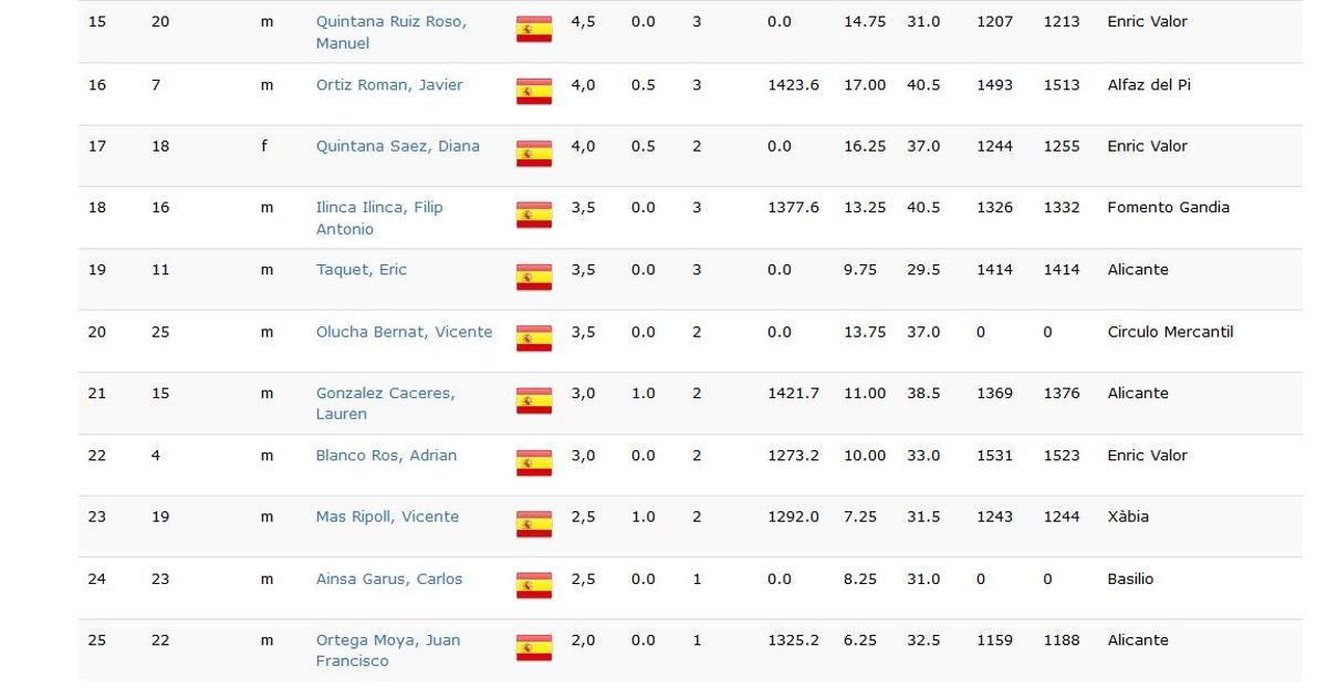 Clasificación Sub-1900 Internacional de Ajedrez La Nucia