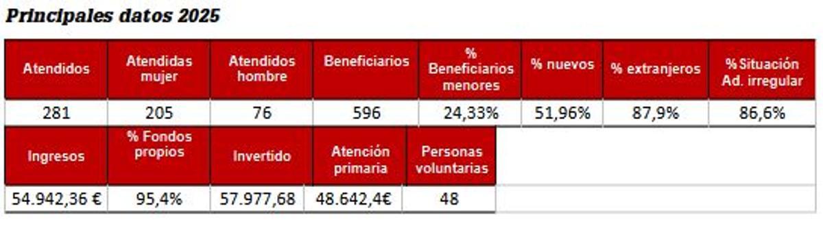 Los datos de la labor social de Cáritas de Xàbia en 2025
