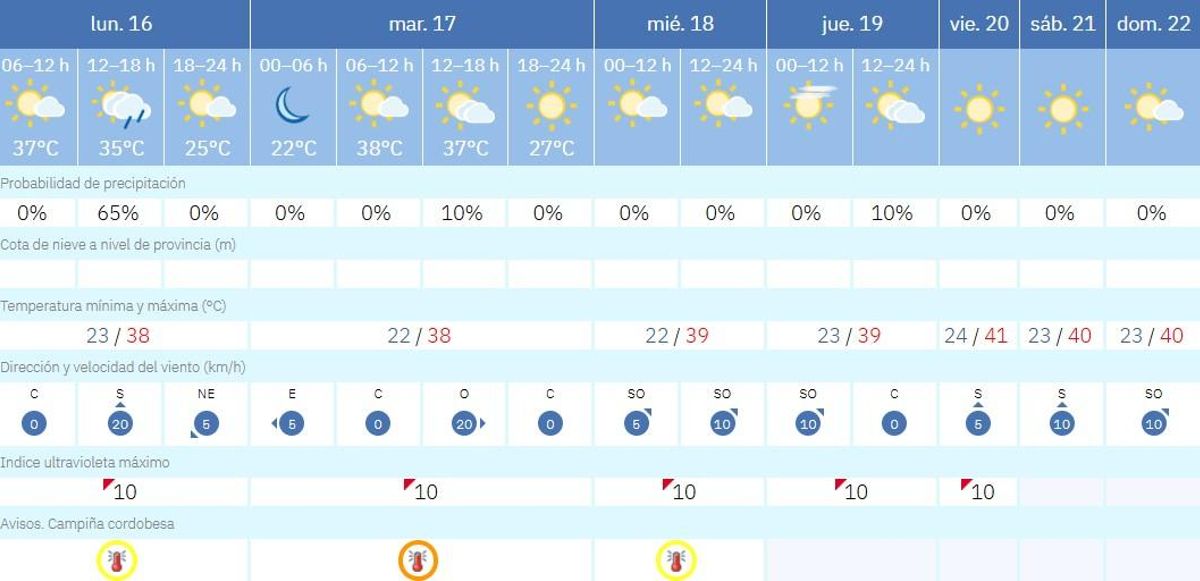 El tiempo en Córdoba durante toda esta semana.