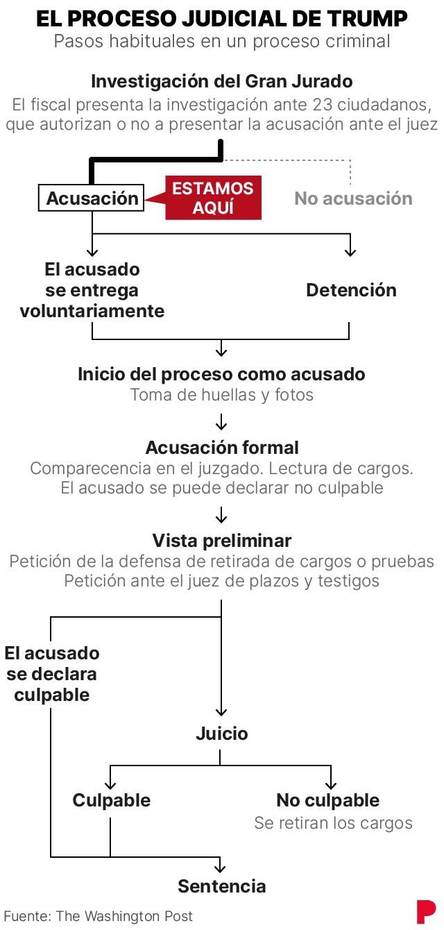 El proceso que le espera a Donald Trump.