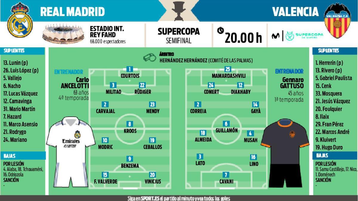 Posibles alineaciones del Real Madrid-Valencia de la semifinal de la Supercopa de España