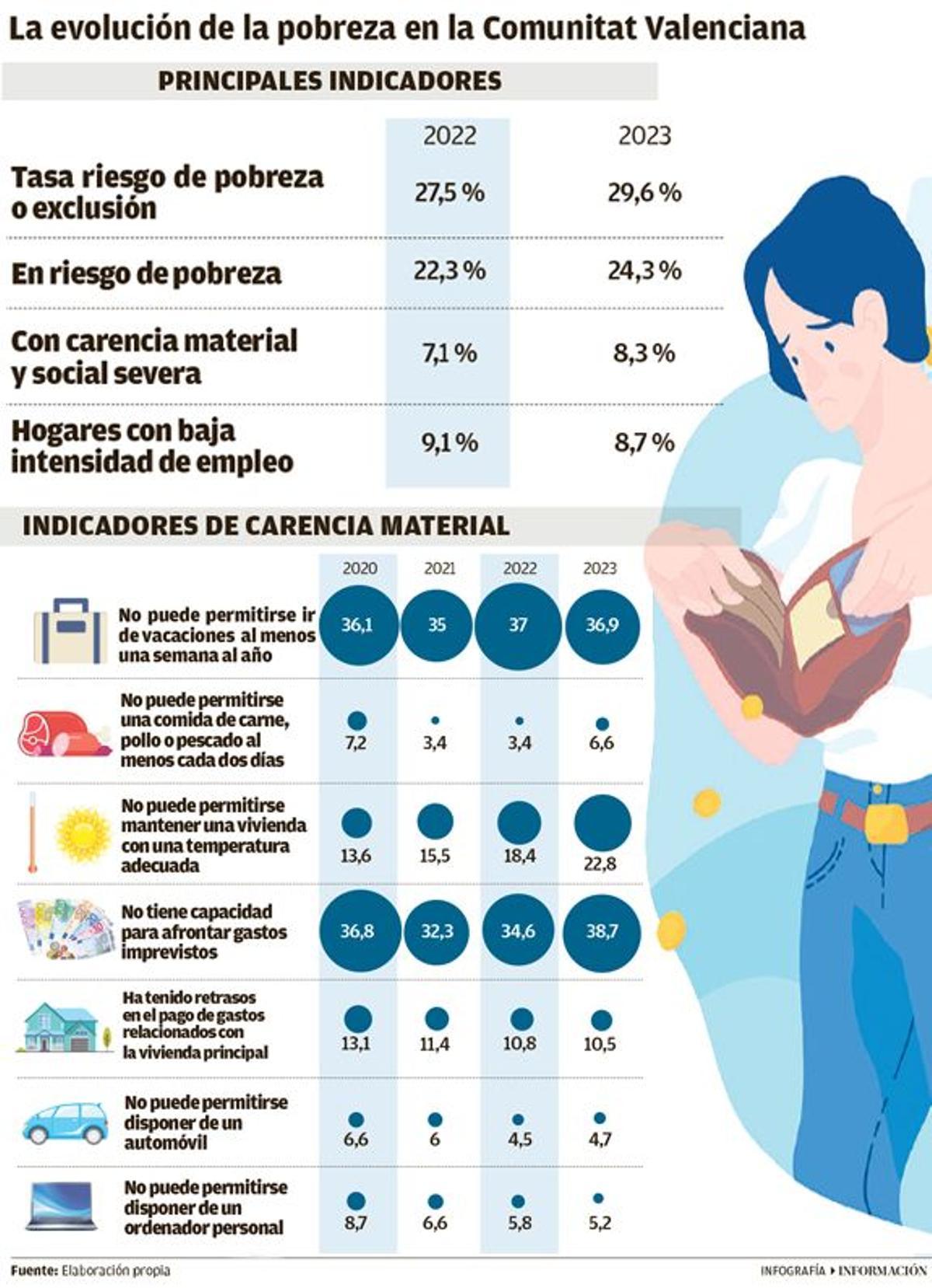 Evolución de la pobreza